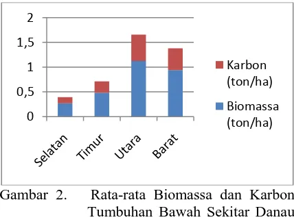 Gambar 2.   Rata-rata Biomassa dan Karbon   Tumbuhan Bawah Sekitar Danau 