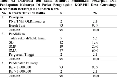 Tabel 4.1 Distribusi Ibu Balita Menurut Pendidikan, Pekerjaan Dan Pendapatan Keluarga Di Posko Pengungsian KORPRI Desa Gurusinga 