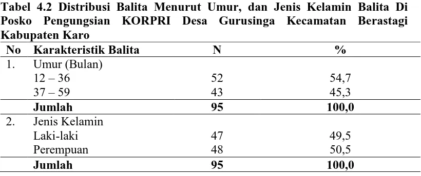 Tabel 4.2 Distribusi Balita Menurut Umur, dan Jenis Kelamin Balita Di Posko Pengungsian KORPRI Desa Gurusinga Kecamatan Berastagi 