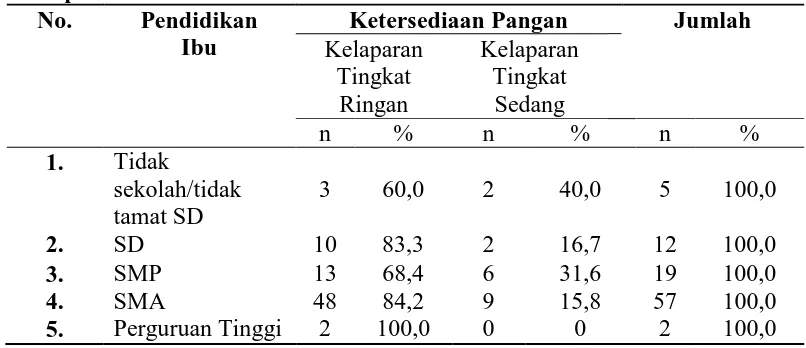 Tabel 4.4  Distribusi Ketersediaan Pangan Berdasarkan Pendidikan Ibu Di Posko Pengungsian KORPRI Desa Gurusinga Kecamatan Berastagi 