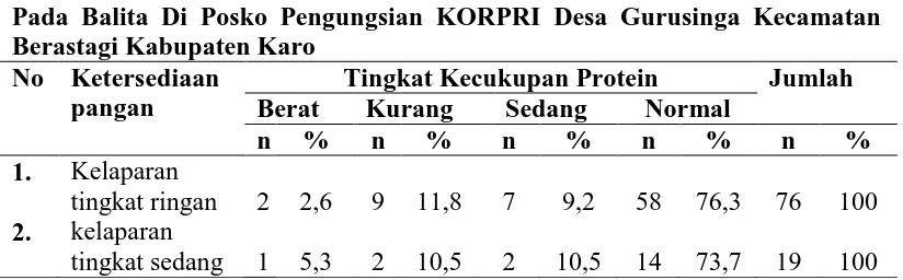 Tabel 4.8 Distribusi Kecukupan Energi Berdasarkan Ketersediaan Pangan Pada Balita Di Posko Pengungsian KORPRI Desa Gurusinga Kecamatan 
