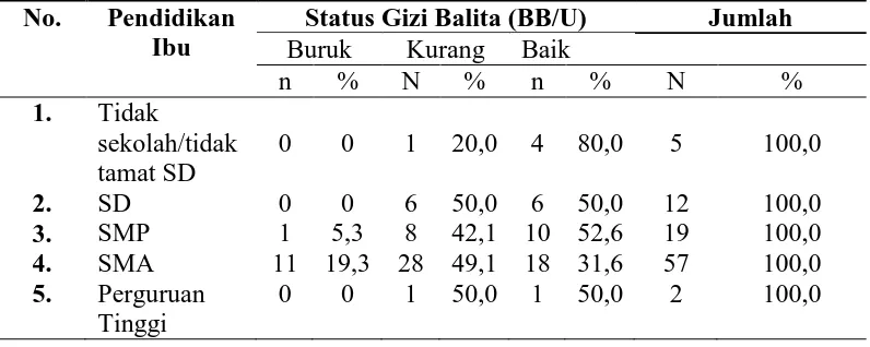 Tabel 4.12 Distribusi Status Gizi Balita (TB/U) Berdasarkan Pendidikan Ibu Di Posko Pengungsian KORPRI Desa Gurusinga Kecamatan Berastagi Kabupaten Karo No