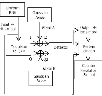 Gambar 3   Blok Diagram Simulasi QAM 