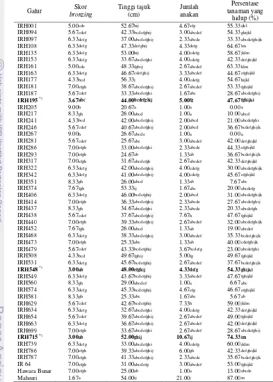Tabel 5. Respon toleransi 50 galur padi populasi RIL F7 dan varietas kontrol pada percobaan lapang di sawah KP Taman Bogo 