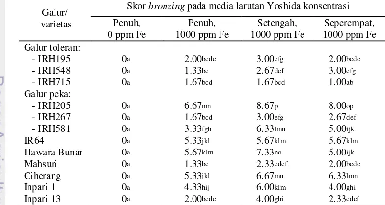Tabel 7. Persen bronzing tanaman padi yang diuji pada percobaan hidroponik cekaman besi pada berbagai tingkat konsentrasi larutan Yoshida 