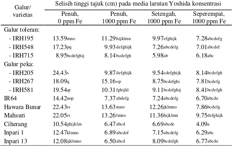 Tabel 9. Selisih tinggi tajuk tanaman padi yang diuji pada percobaan hidroponik cekaman besi pada berbagai tingkat konsentrasi larutan Yoshida 