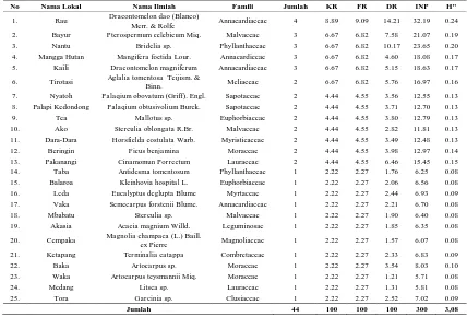 Tabel. 1  Indeks Keanekaragaman Jenis Vegetasi Tingkat Pohon, Kerapatan Relatif, Frekuensi Relatif, Dominasi Relatif, dan Indeks Nilai Penting 