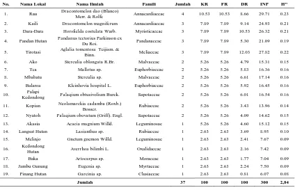 Tabel 2. Indeks Keanekaragaman Jenis Vegetasi Tingkat Tiang, Kerapatan Relatif, Frekuensi Relatif, Dominasi Relatif dan Indeks Nilai Penting 