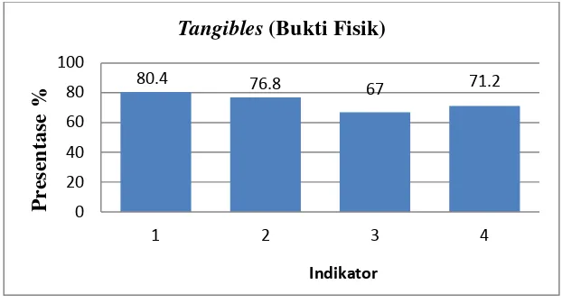 Gambar 2. Indikator Dimensi bukti fisik (tangibles) persepsi siswa terhadap pelayanan tenaga administrasi sekolah di SMA PIRI 1 Yogyakarta