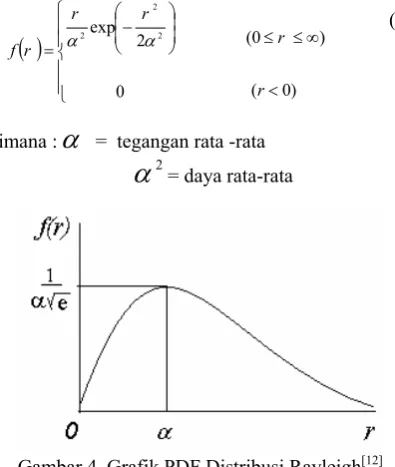 Gambar 4  Grafik PDF Distribusi Rayleigh[12]