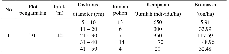 Tabel 5.  Biomassa pohon di plot pengamatan 