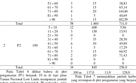 Tabel 7.  Karbon pohon di plot pengamatan 