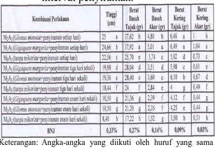 Tabel 2. Analisis sidik ragam pertambahan tinggi, diameter, jumlah daun, serta 