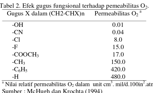 Tabel 2. Efek gugus fungsional terhadap pemeabilitas O2. 