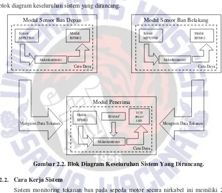 Gambar 2.2. Blok Diagram Keseluruhan Sistem Yang Dirancang. 