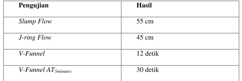Tabel 4. 2 Campuran Dasar Per M3 