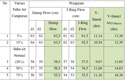 Tabel 4.10 Hasil Pengujian Beton Segar SCC 