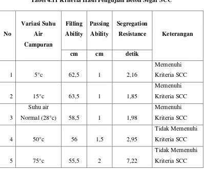 Tabel 4.11 Kriteria Hasil Pengujian Beton Segar SCC 