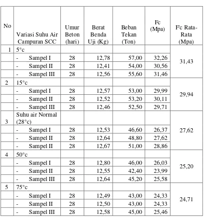 Tabel 4.12 Pengujian Kuat Tekan SCC 