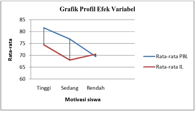 Grafik Profil Efek Variabel