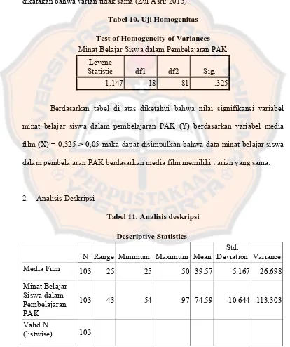 Tabel 10. Uji Homogenitas 