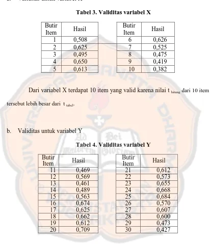 Tabel 3. Validitas variabel X 