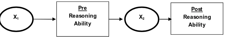 Figure 2. Design pre experimental (one group pretest posttest)  