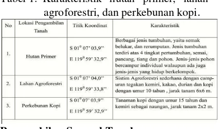 Tabel 1.  Karakteristik hutan primer, lahan  