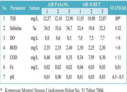 Tabel 2. Hasil Analisis Air Perairan Mangrove 