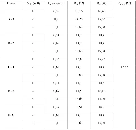 Tabel 4.4 Hasil Analisa Data Percobaan Tahanan Stator  Motor Induksi Lima Phasa 