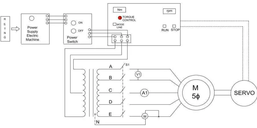 Gambar 4.3 Rangkaian Percobaan Rotor Ditahan Motor Induksi Lima Phasa 