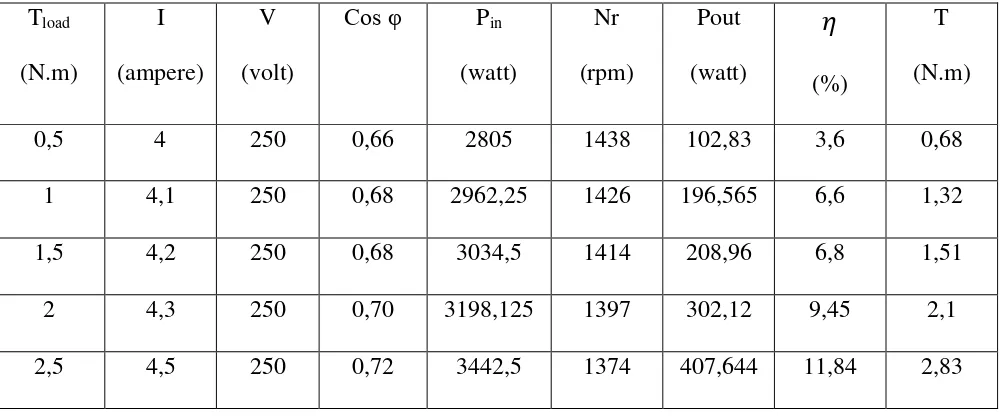 Tabel 4.8 Hasil Analisa Data Percobaan Berbeban 