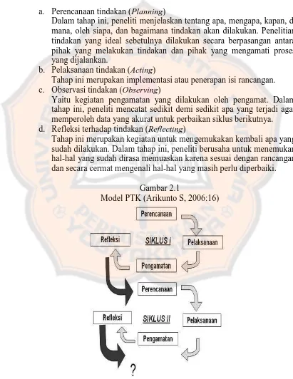 Gambar 2.1 Model PTK (Arikunto S, 2006:16) 