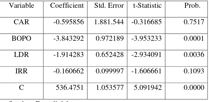 Tabel 9. Hasil Estimasi Model Fix-Effect 