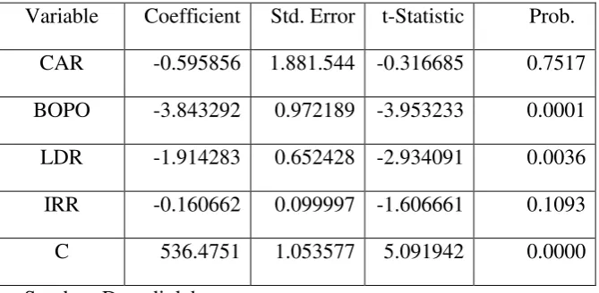 Tabel 9. Hasil Estimasi Model Fix-Effect 