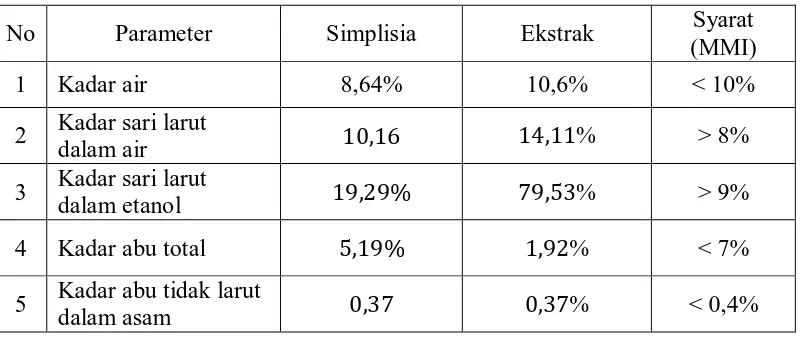 Tabel 4.1 Hasil Karakterisasi simplisia dan ekstrak etanol teh hitam 