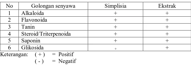 Tabel 4.2 Hasil skrining fitokimia simplisia dan ekstrak etanol teh hitam 