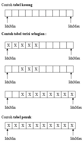 Tabel dapat dipakai sebagai salah satu cara representasi koleksi objek berupa list linier dengan representasi kontigu