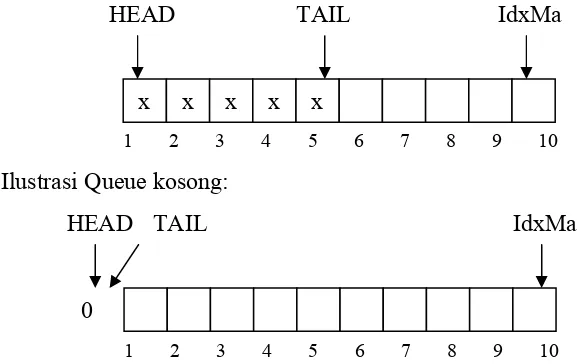 Tabel dengan hanya representasi TAIL adalah indeks elemen terakhir,  HEAD selalu diset sama dengan 1 jika Queue tidak kosong
