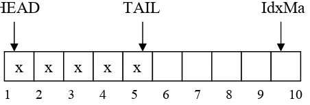 Tabel dengan representasi HEAD dan TAIL,  HEAD “bergerak” ketika sebuah elemen 
