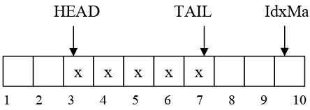 Tabel dengan representasi HEAD dan TAIL yang “berputar” mengelilingi indeks tabel dari awal sampai akhir, kemudian kembali ke awal
