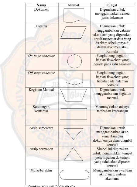Tabel 1. Nama dan Bentuk Simbol Pembuatan Bagan Alir Dokumen 
