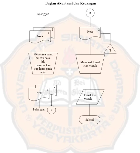 Gambar 3: Bagan alir sistem akuntansi penjualan tunai PT. Pohon Cahaya (Lanjutan) Sumber : PT