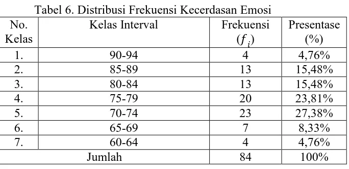 Tabel 6. Distribusi Frekuensi Kecerdasan Emosi Kelas Interval Frekuensi 