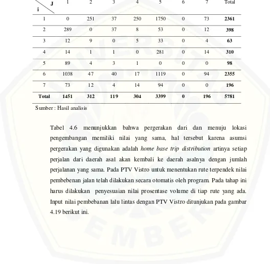 Tabel 4.6 menunjukkan bahwa pergerakan dari dan menuju lokasi 