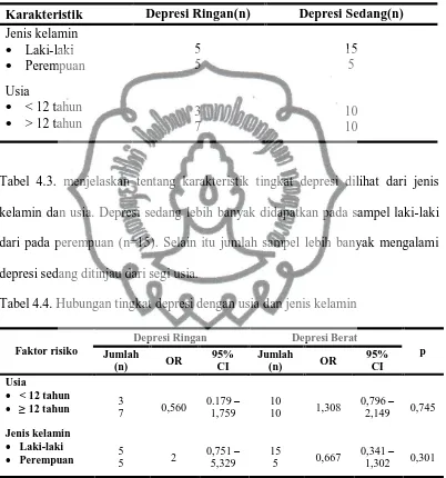 Tabel 4.3. menjelaskan tentang karakteristik tingkat depresi dilihat dari jenis 