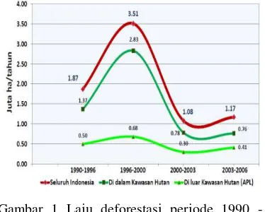 Gambar 1 Laju deforestasi periode 1990 - 