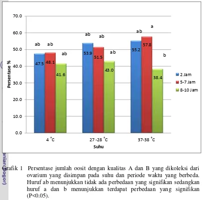 Grafik 1  Persentase jumlah oosit dengan kualitas A dan B yang dikoleksi dari  