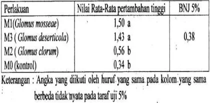 Tabel 1. Hasil uji beda nyata jujur pada berbagai perlakuan terhadap pertambahan tinggi semai jabon 