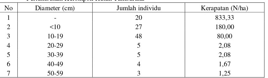 Tabel 3. Kerapatan, Jumlah Individu dan Kerapatan (N/ha) pada Berbagai Tingkat Pertumbuhan Kelompok Hutan Tambarana  